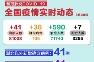 「31省区市新增43例本土确诊」〃31省新增确诊54例 本土41例