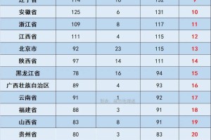 「31省区市新增确诊16例含本土7例」〃31省区市新增确诊33例含本土17例