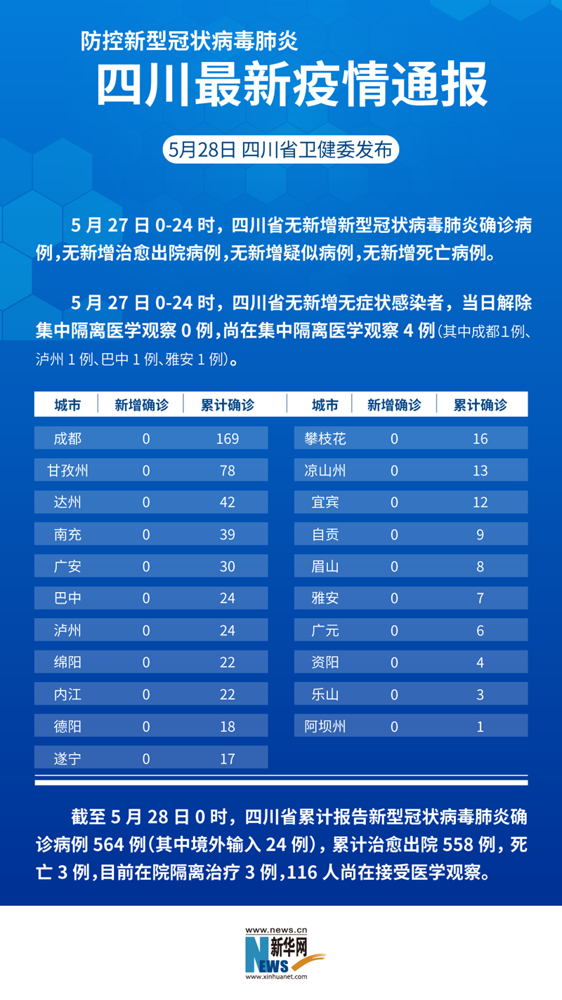 四川省最新疫情通报︰(四川省疫情最新报道)-第3张图片