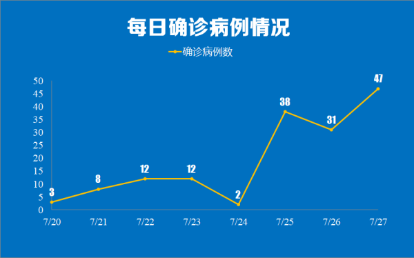 31省新增确诊28例,31省新增27例确诊病例-第2张图片