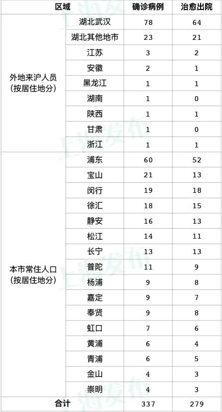 「疫情数据汇总」〃疫情数据汇总表怎么做-第3张图片
