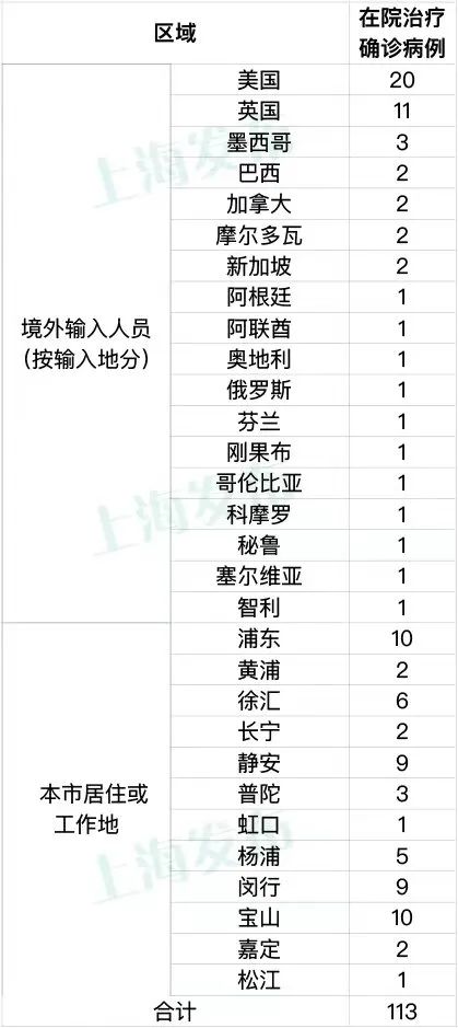 “上海疫情最新消息今天新增多少例” 上海疫情最新情况 今日？-第2张图片
