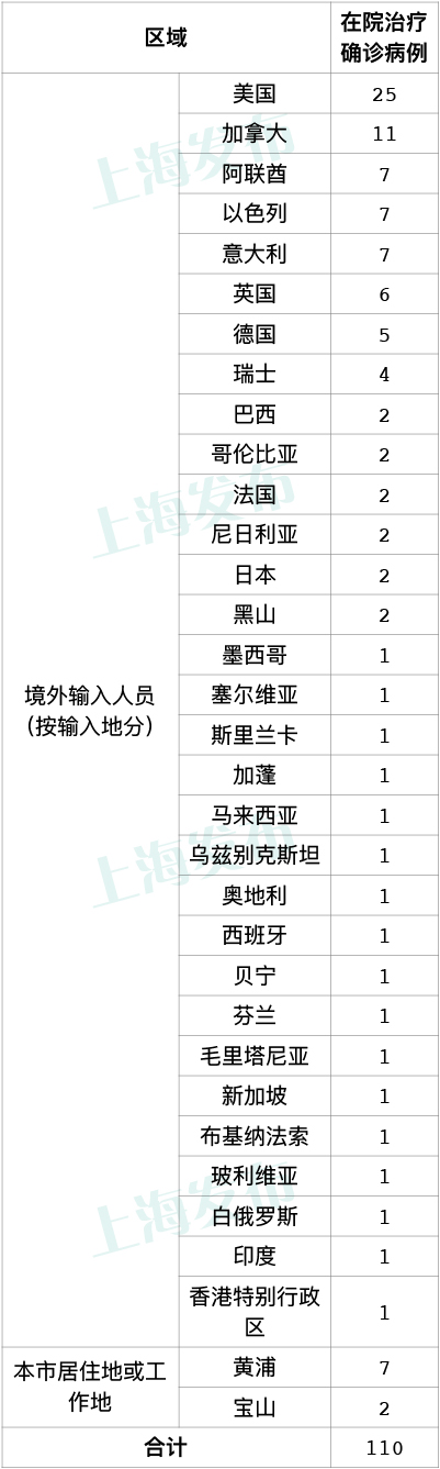 “上海疫情最新消息今天新增多少例	” 上海疫情最新情况 今日？-第1张图片