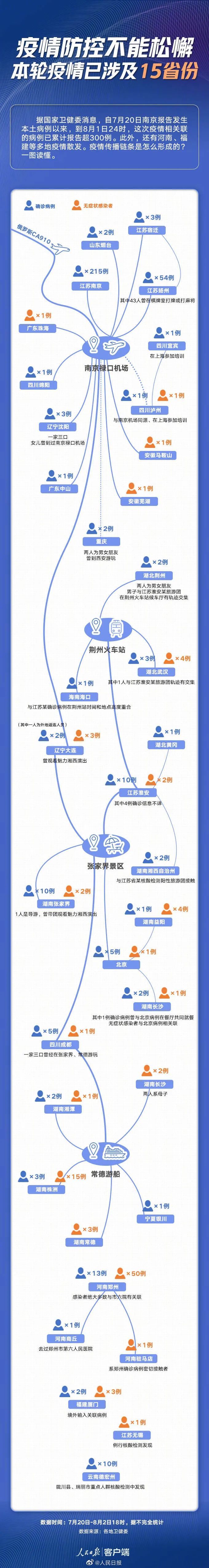 31省份增本土确诊61例涉12省市-31省份增确诊25例 其中本土5例-第2张图片