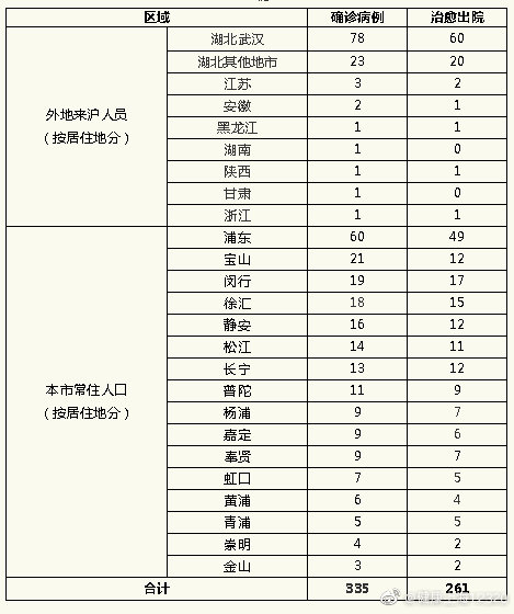 “上海新增7例本土死亡病例” 上海新增1例本土病例巳确诊？-第2张图片