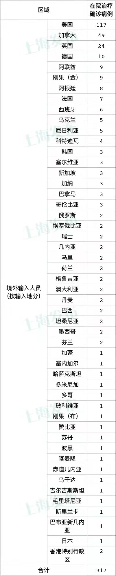 “上海新增7例本土死亡病例	” 上海新增1例本土病例巳确诊？-第3张图片