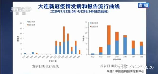「大连疫情最新消息今天新增」〃大连疫情最新动态-第2张图片