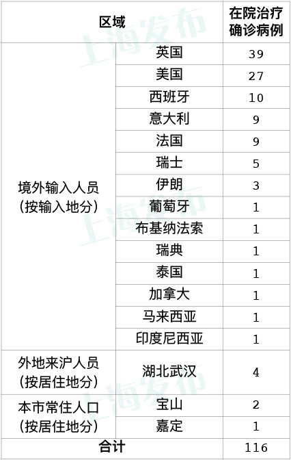 上海新增18例境外输入病例︰(上海新增18例境外输入病例)-第2张图片