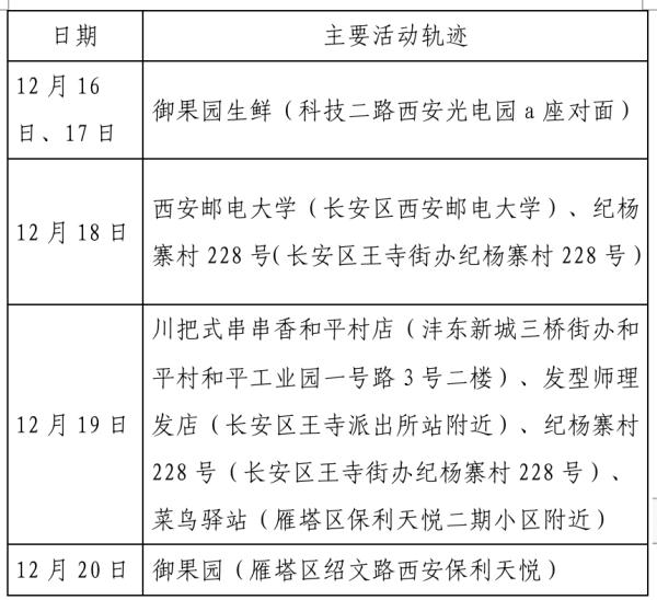 西安新增病例︰(西安新增病例轨迹)-第2张图片