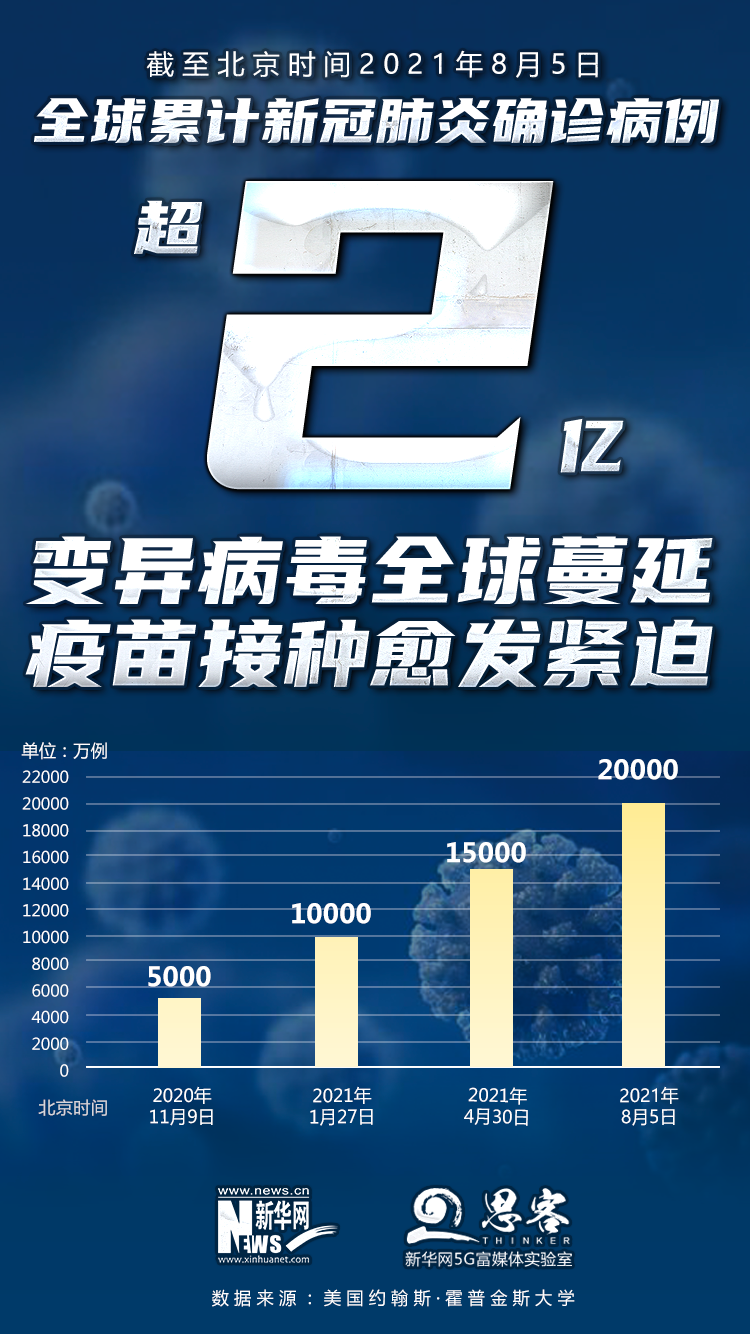 「美国确诊超150万」〃美国确诊超3006万-第3张图片