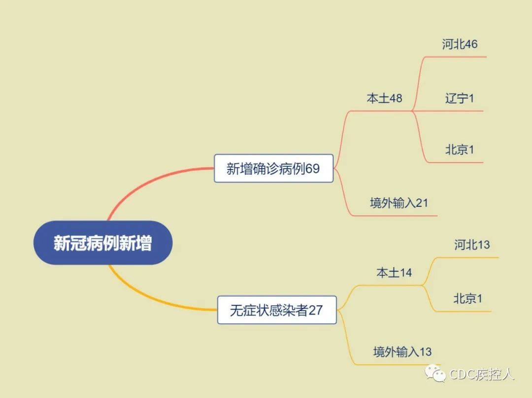 “31省新增本土69例” 31省新增69例 本土48例？-第1张图片