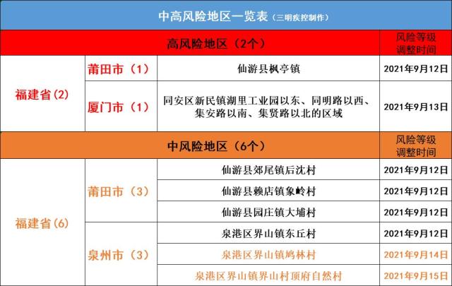 北京5地升为中风险-北京2地调为中风险-第1张图片
