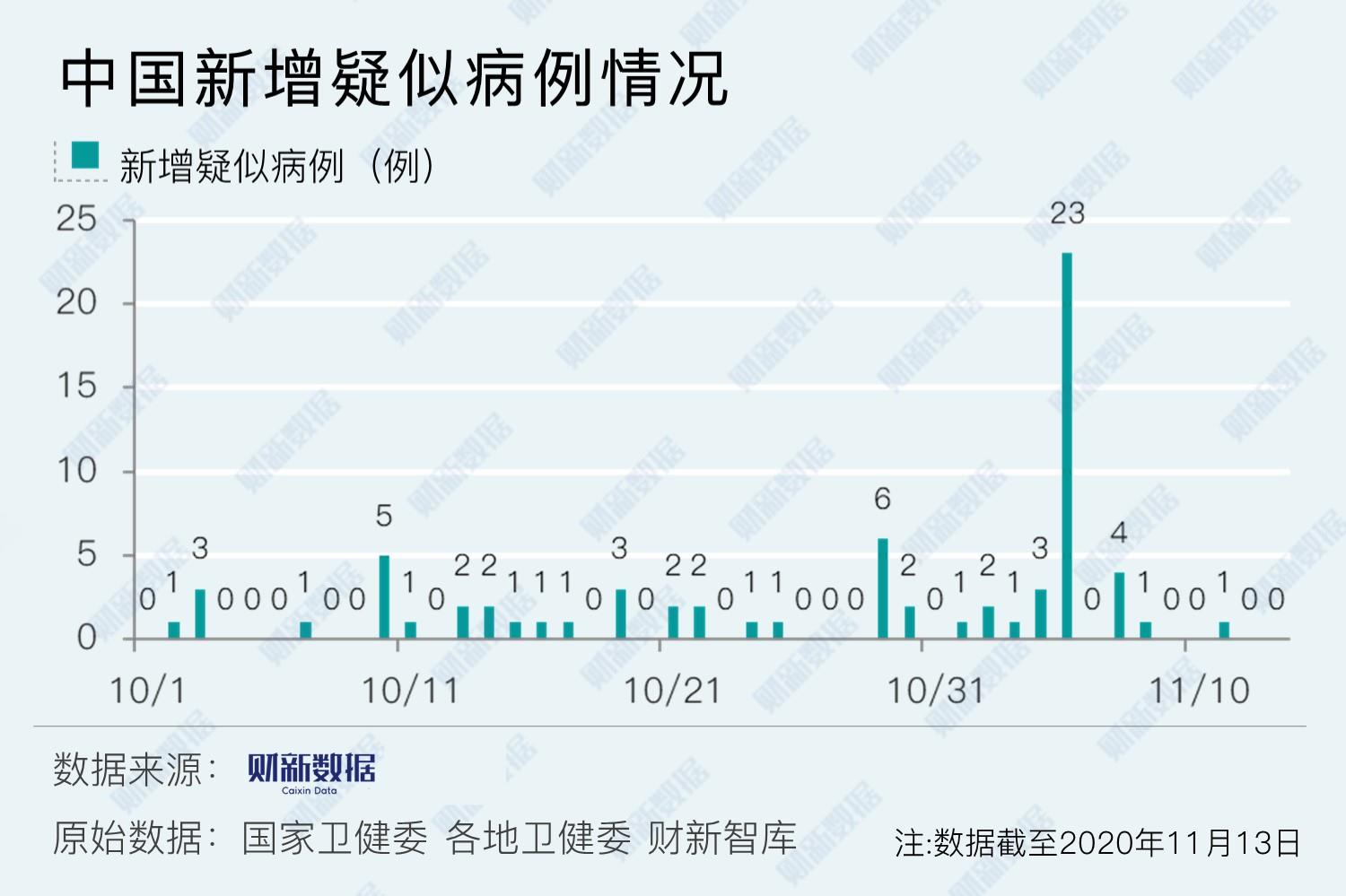 “吉林新增13例确诊” 吉林新增13例确诊7例无症状？-第1张图片