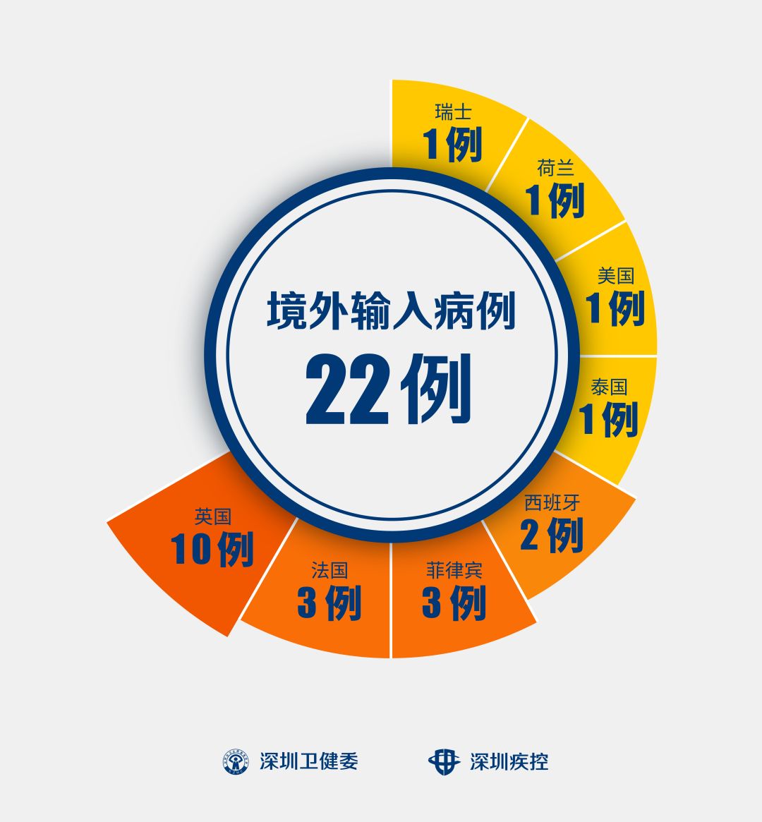 31省区市新增22例均为境外输入︰(31省区市新增境外输入18例)-第3张图片