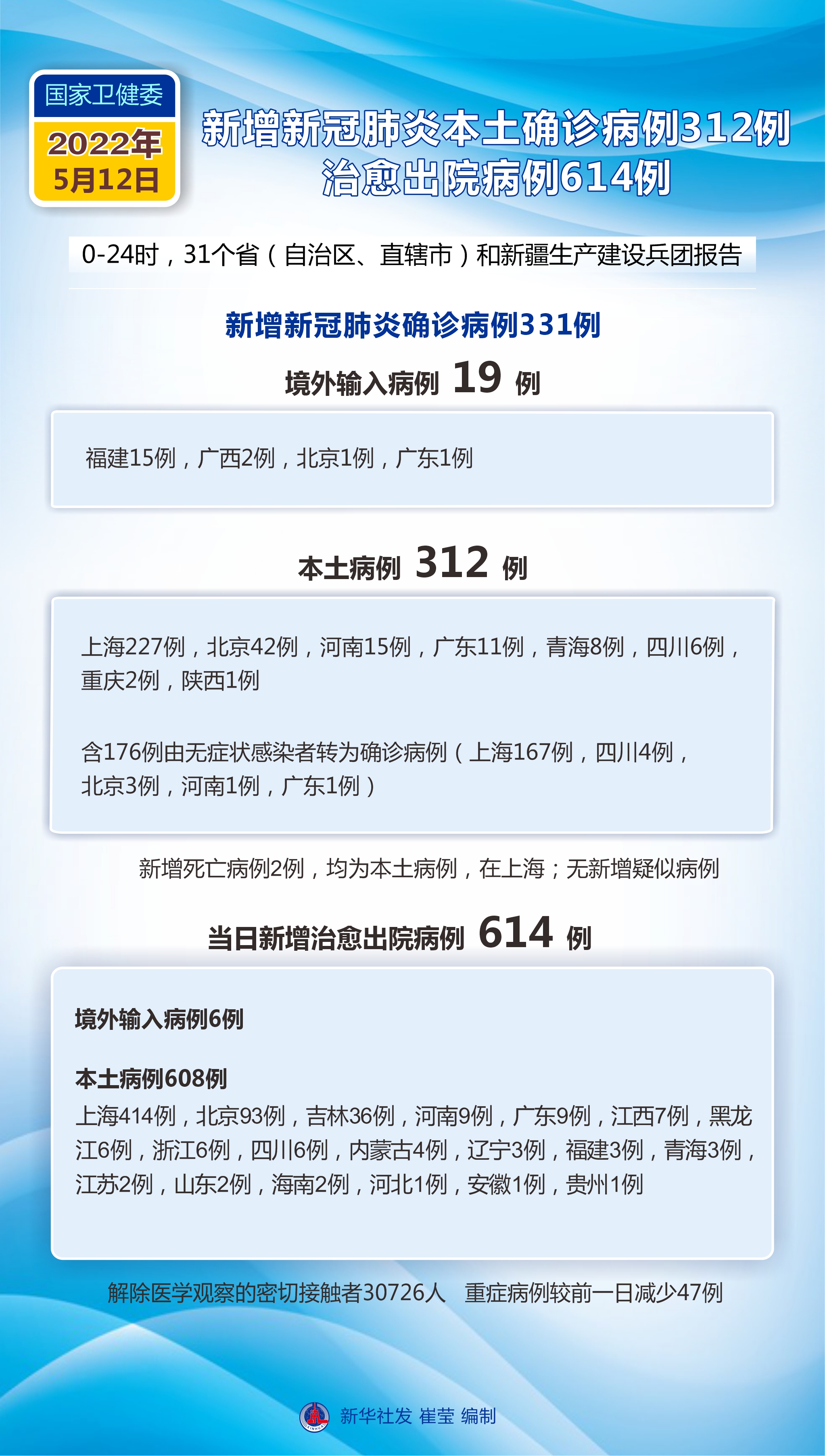 31省区市新增5例本土确诊︰(31省区市新增本土确诊病例)-第1张图片