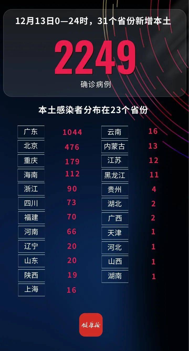 【31省区市新增42例本土确诊/31省区市新增确诊22例 本土8例】-第3张图片