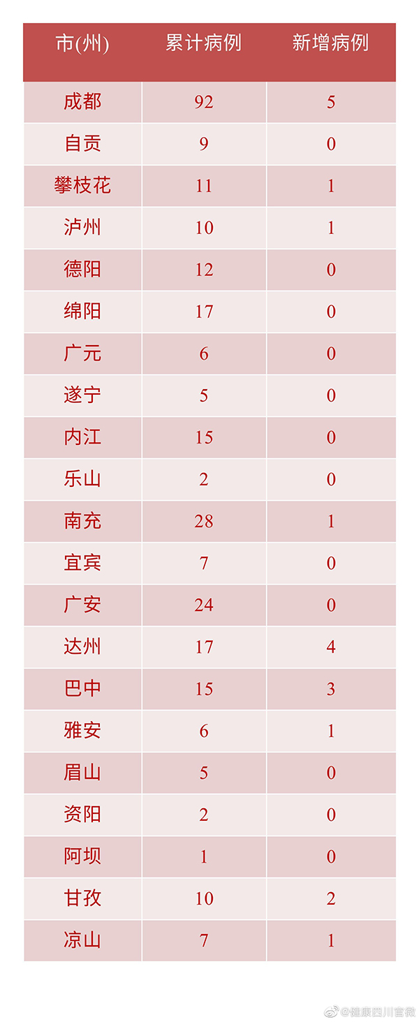 31省区市新增本土确诊9例〃31省区市新增本土确诊21例-第1张图片