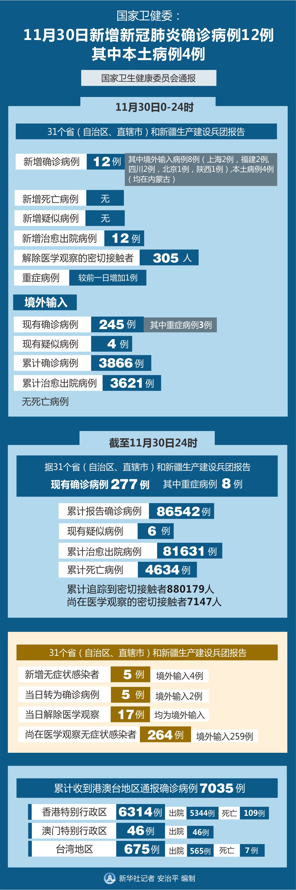 31省区市新增45例确诊病例︰(31省区市新增确诊4例 新闻)-第1张图片
