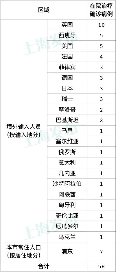 “上海确诊病例累计总数” 上海确诊病例累计总数是多少？-第1张图片