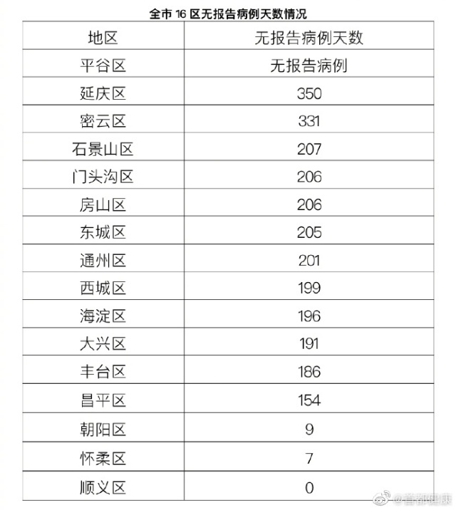 “31省区昨日新增确诊病例44例” 31省昨日新增2例本土确诊？-第1张图片