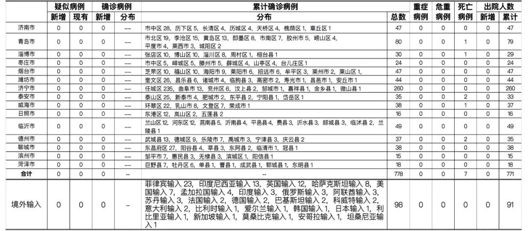 “山东新增本土确诊病例15例” 山东新增本土1例 新闻？-第2张图片