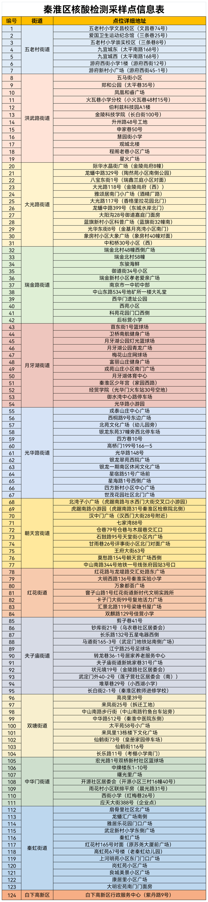 南京秦淮区通报1例核酸阳性.南京秦淮区新增一例肺炎-第2张图片