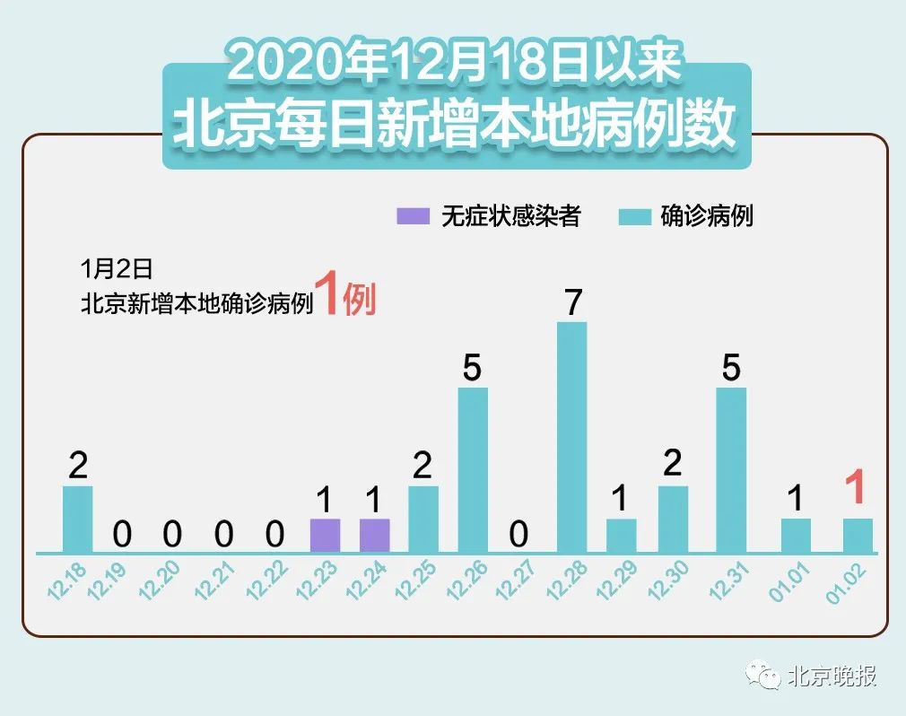 「北京仅剩4个中风险地区」〃北京四个中风险地区是哪里-第2张图片