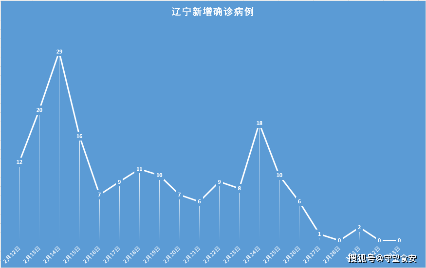 「辽宁新增4例本土确诊病例	、2例本土无症状」〃辽宁新增4例本土确诊病例行动轨迹-第3张图片