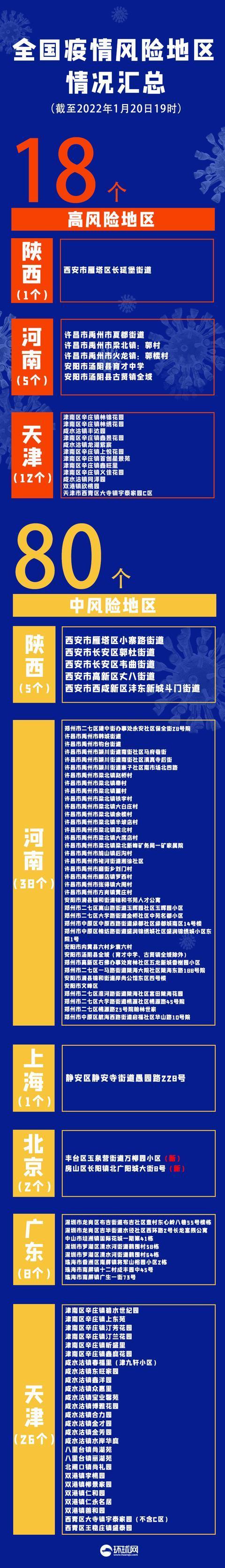 “北京5地升级中风险” 最新!北京1地区升为中风险地区？-第1张图片
