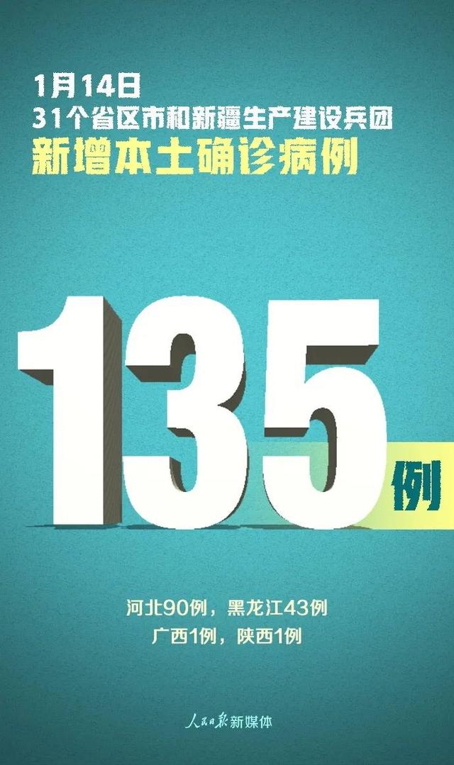【31省区市新增本土确诊21例/31省区市新增确诊144例 本土126例】-第1张图片