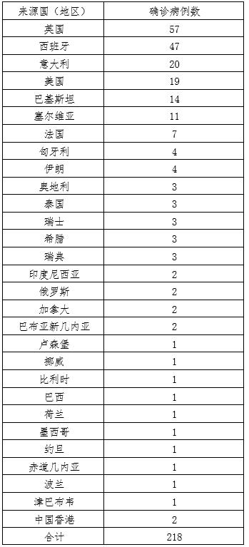 “上海新增境外输入病例2例	” 上海市新增1例境外输入？-第2张图片