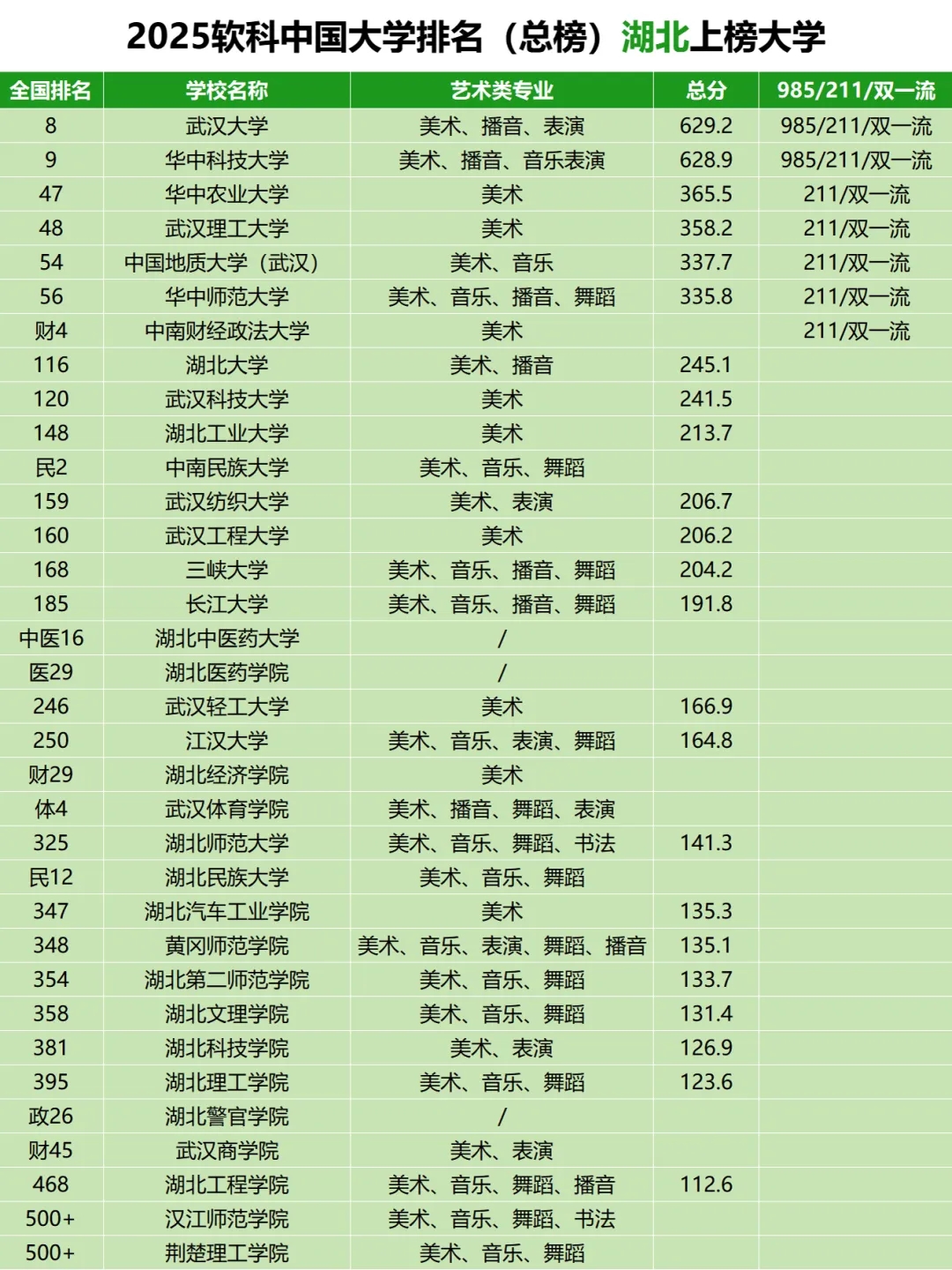 “湖北新增” 湖北新增3个双一流大学？-第2张图片