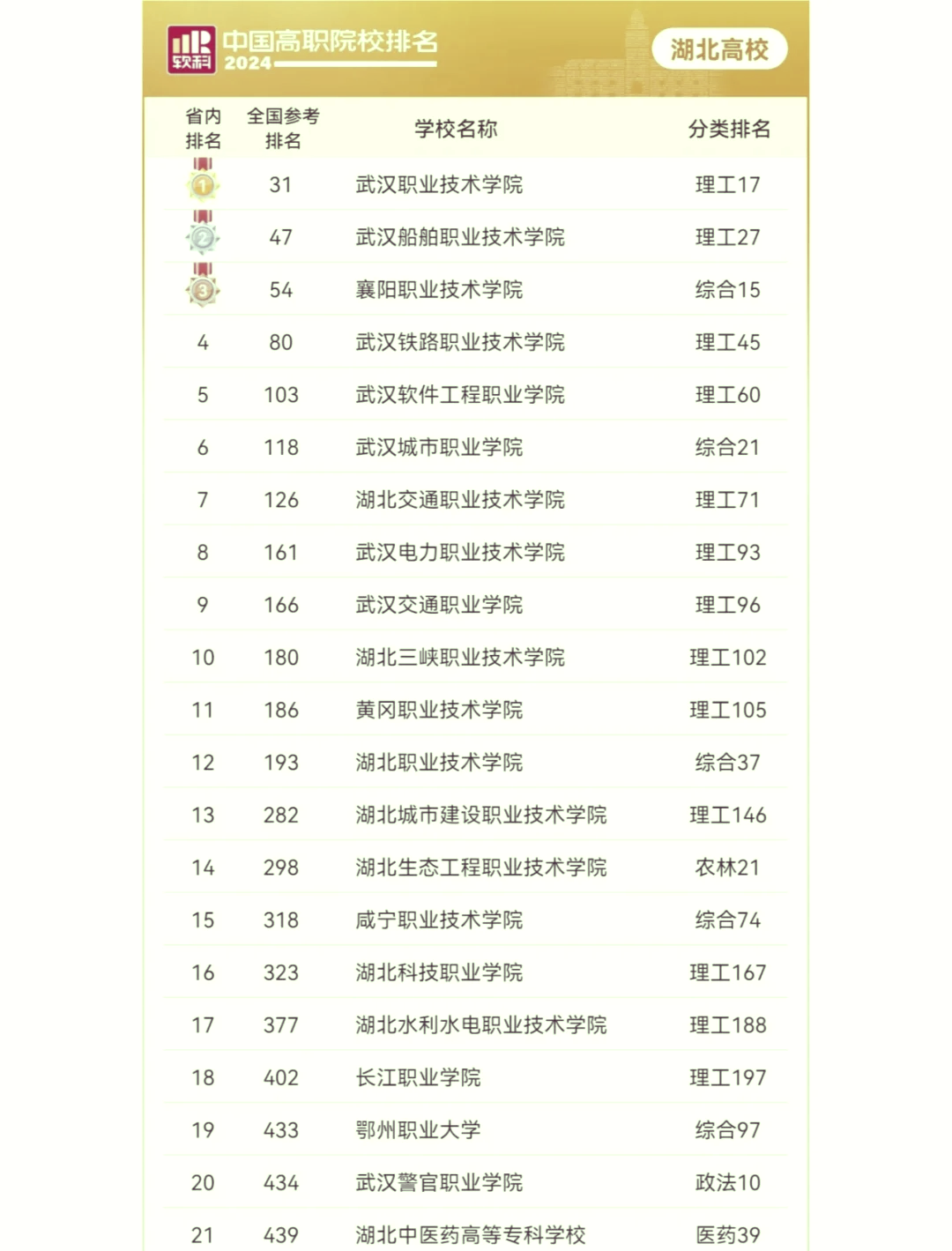“湖北新增	” 湖北新增3个双一流大学？-第3张图片