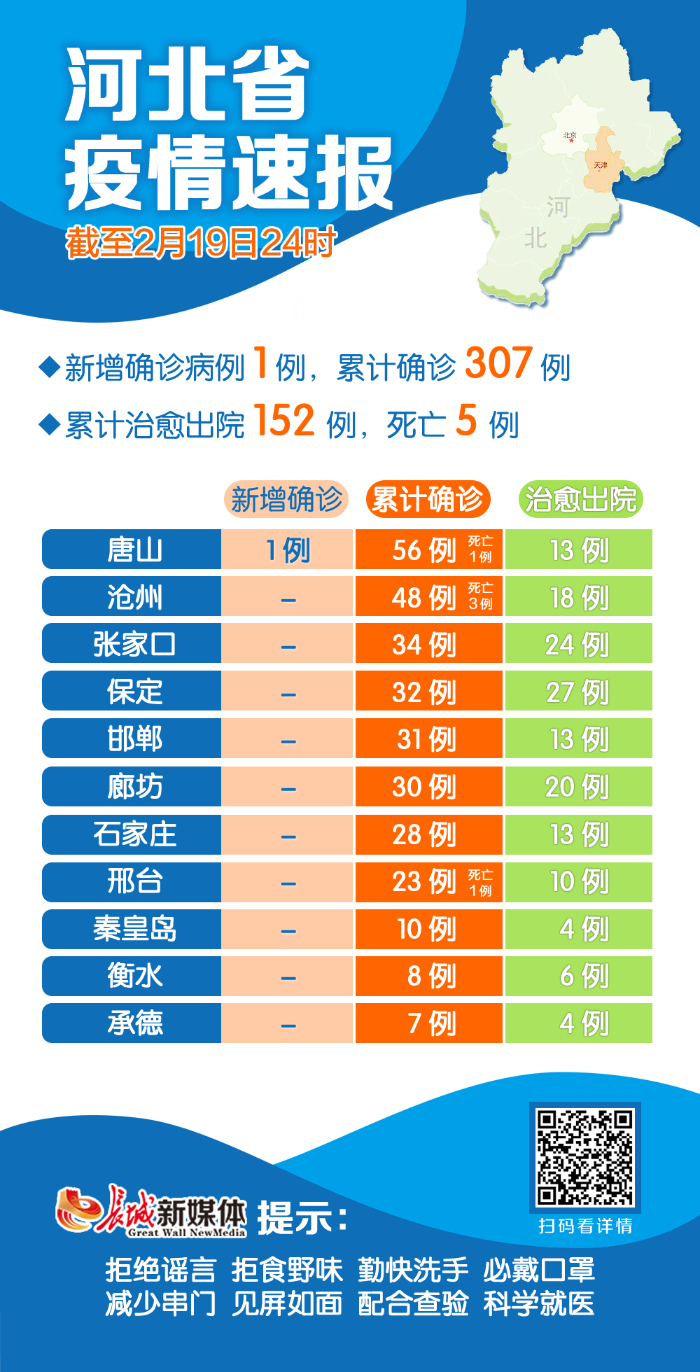 “河北新增本土确诊9例” 河北新增本土确诊 90 例？-第1张图片