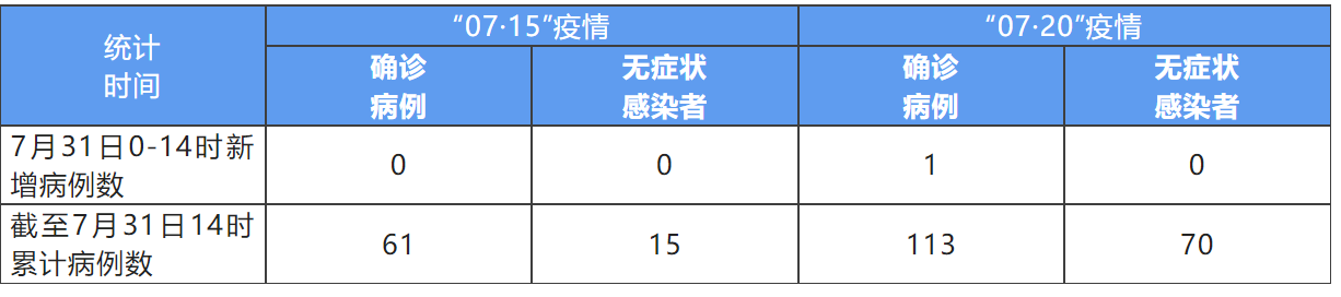 “福建累计报告本土确诊病例363例	” 福建累计本土确诊200例？-第1张图片