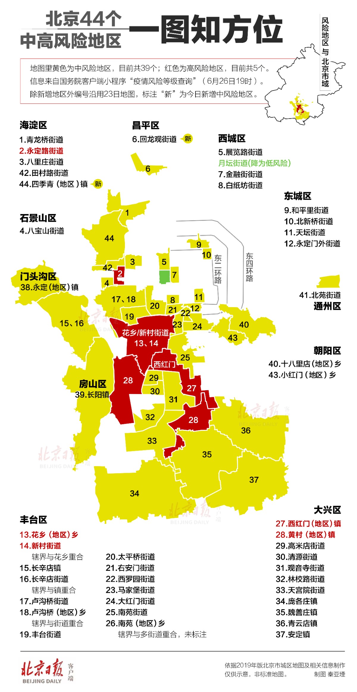“北京3地升中风险” 最新!北京1地区升为中风险地区？-第1张图片