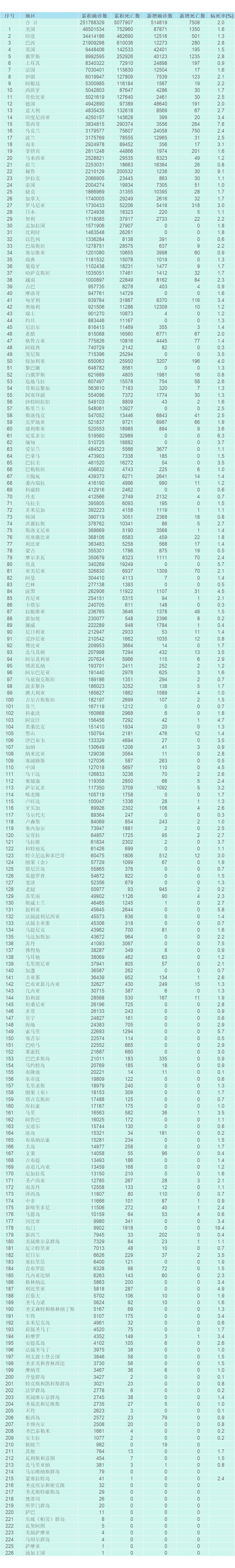 “31省新增本土152例	” 31省新增本土152了例？-第3张图片