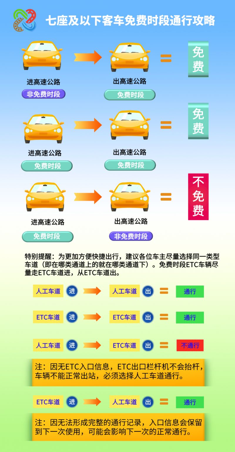 “高速免费到几号结束” 高速路免费到几号截止？-第1张图片