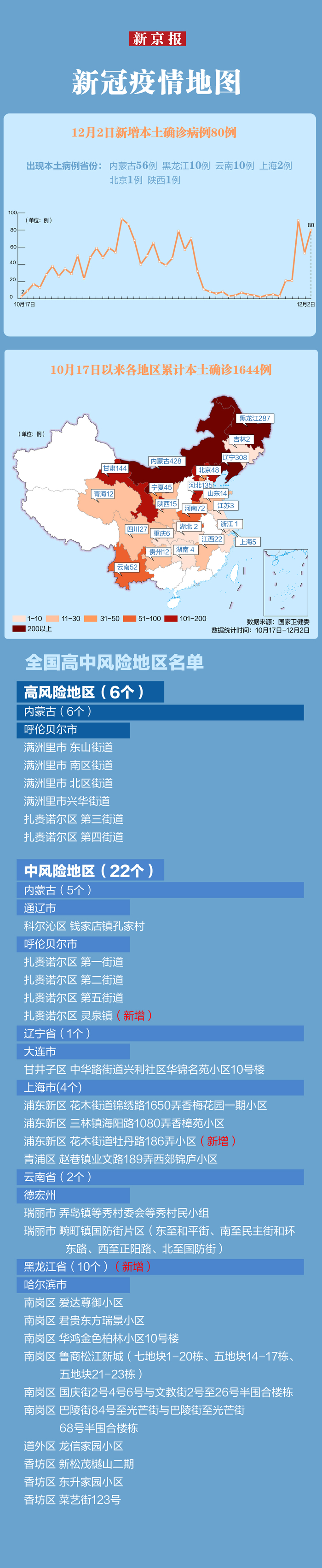 “31省份连续2天本土确诊0新增	” 31省连续4天本土零新？-第2张图片