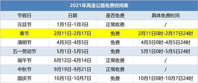 “五一高速免费2024免费时间表” 2022年五一高速公路免费吗？-第3张图片