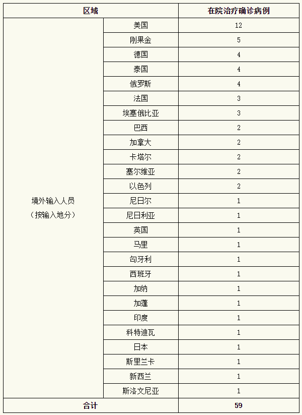 31省区市新增2例新冠肺炎︰(31省区市新增2例确诊病例)-第2张图片