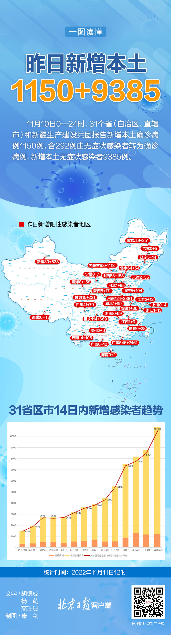 31省新增11例,31省新增11例输入-第2张图片