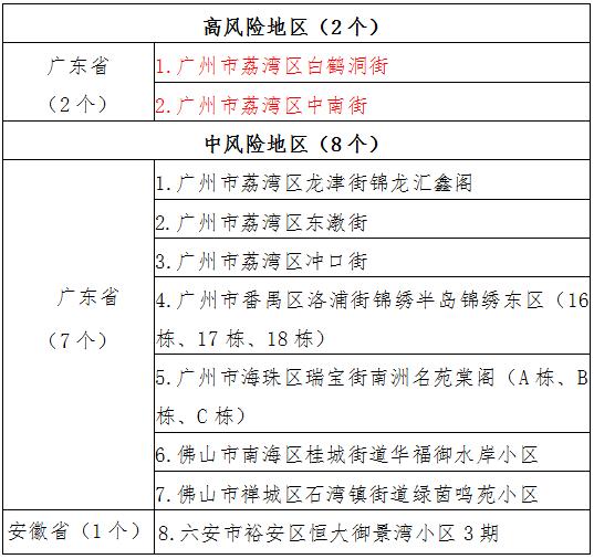 “中高风险地区名单最新更新	” 中高风险地区最新名单最新官方网站？-第1张图片