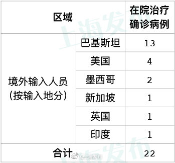 “上海新增5例本土确诊病例” 上海新增例本土确诊病例详情？-第2张图片