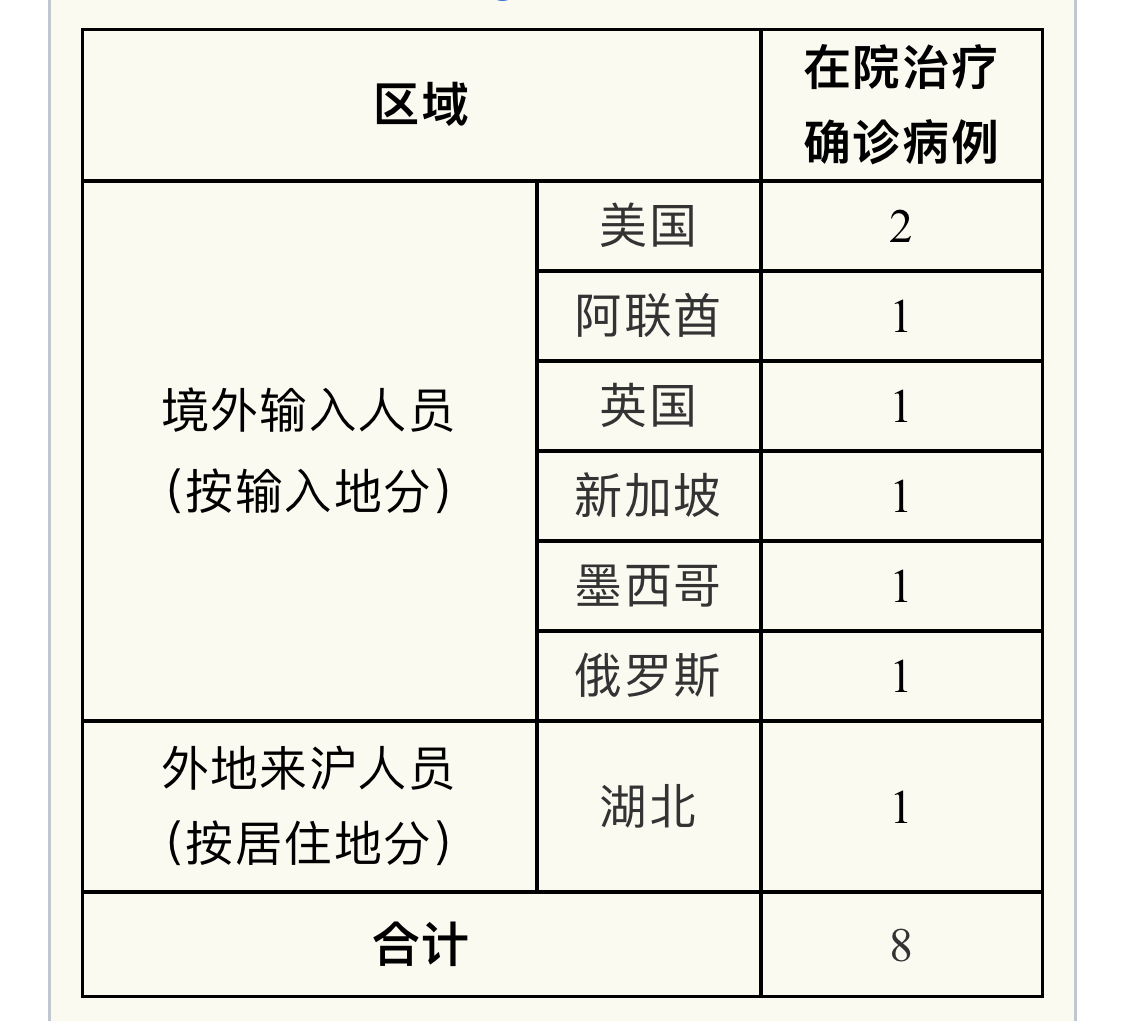 “上海新增5例本土确诊病例	” 上海新增例本土确诊病例详情？-第1张图片