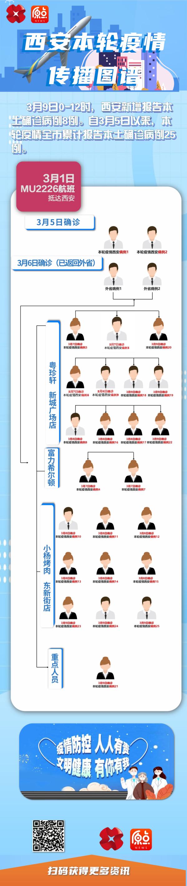 “西安市本次疫情传播链较清晰” 西安疫情梳理？-第2张图片