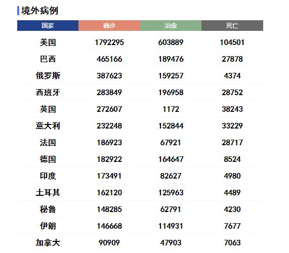 全球日增确诊超50万例〃全球日增确诊超51万-第2张图片