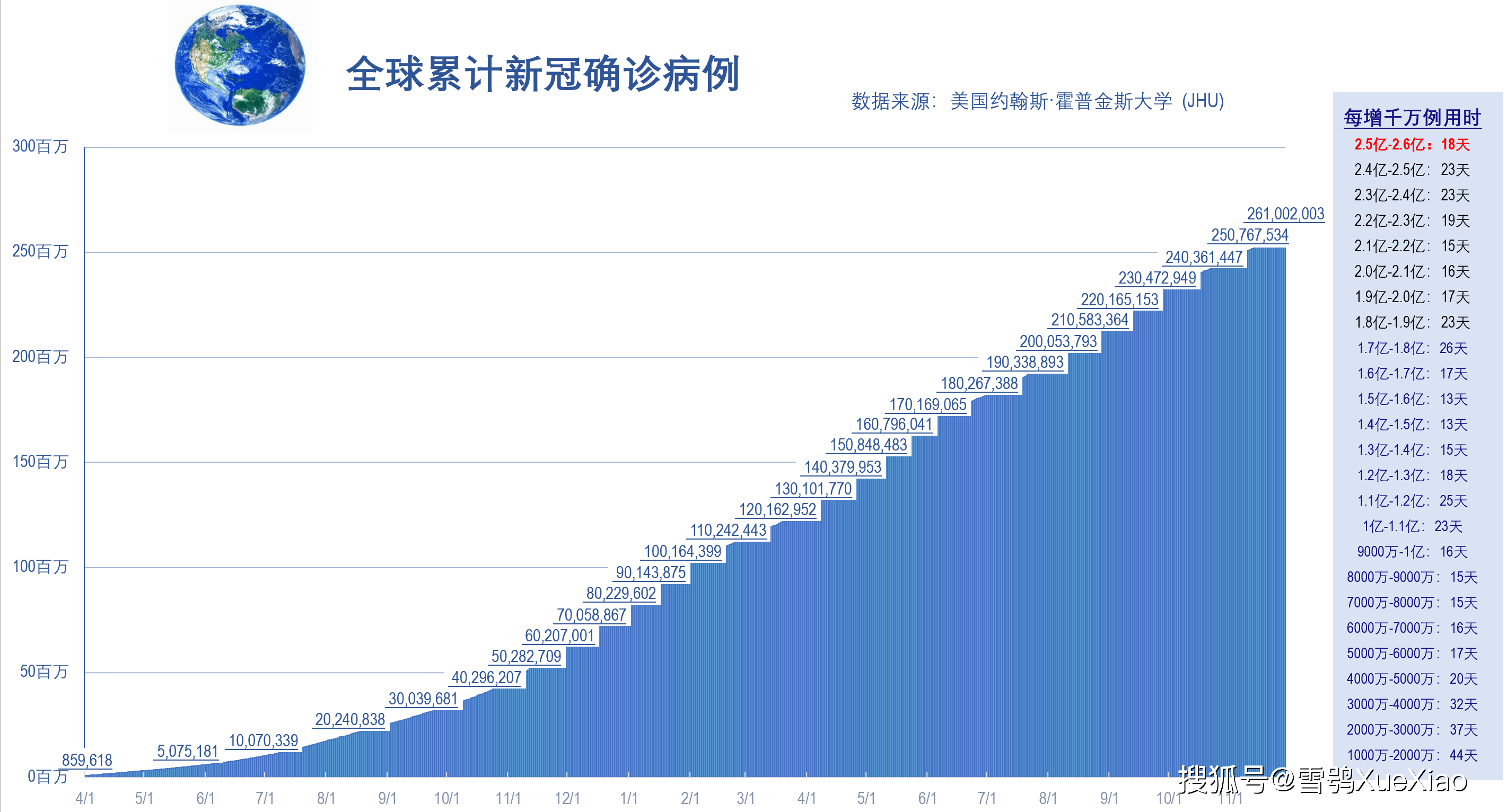 全球日增确诊超50万例〃全球日增确诊超51万-第1张图片