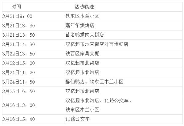 “沈阳疫情最新消息今天新增病例” 沈阳疫情最新消息今天新增病例轨迹？-第2张图片