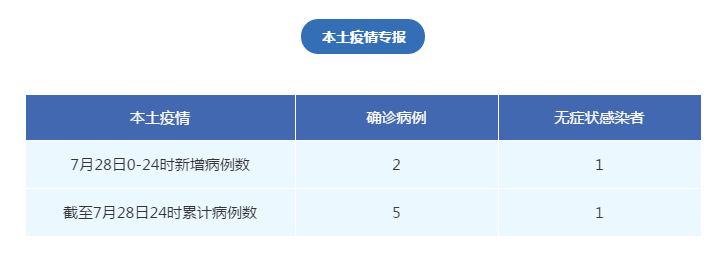 广东新增本土确诊病例34例〃广东新增本土确 诊5例-第1张图片